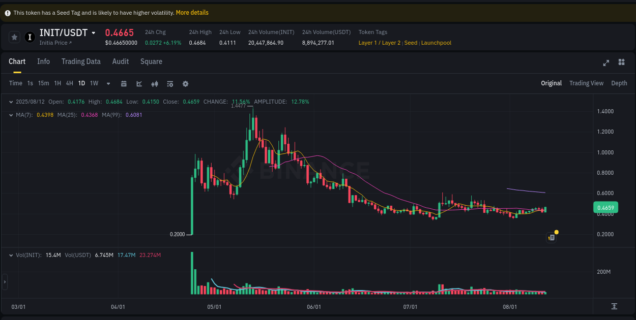 Dive into pump insights for INIT on Binance, 12 August 2025, 18:14 Crypto pump insights for INIT on Binance, 12 August 2025, 18:14