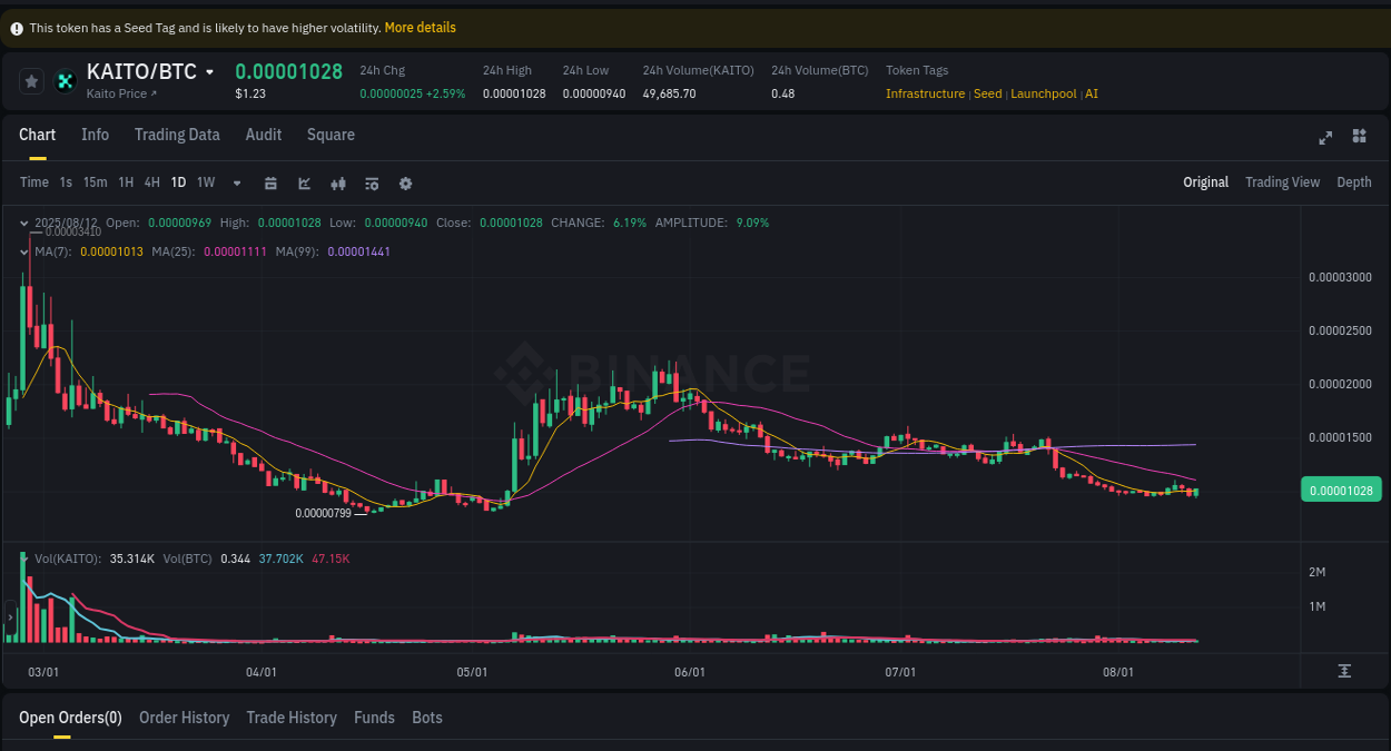 Explore the KAITO price surge report from Binance, timestamp: 12 August 2025, 18:18 Market pulse: KAITO price acceleration on Binance, 12 August 2025, 18:18