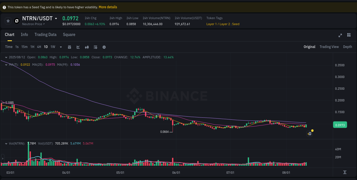 Examine technical patterns: NTRN bullish explosion on Binance, 12 August 2025, 18:22 Technical breakdown: NTRN bullish breakout on Binance, 12 August 2025, 18:22