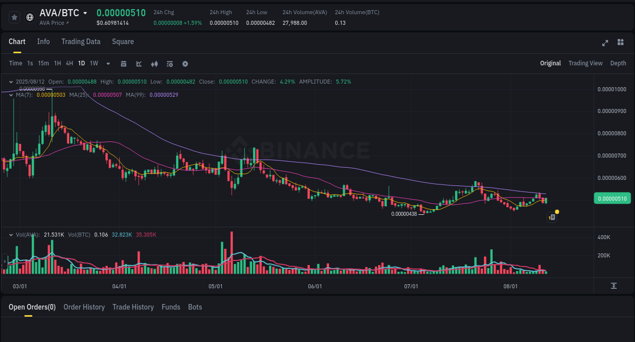 Market pulse: AVA price acceleration on Binance, 12 August 2025, 18:39
