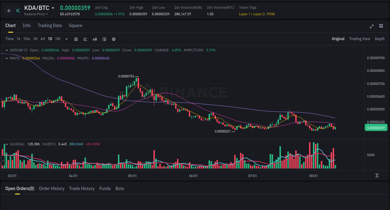 Market pulse analysis: KDA acceleration on Binance, 12 August 2025, 18:45 Crypto pump analytics for KDA on Binance, 12 August 2025, 18:45