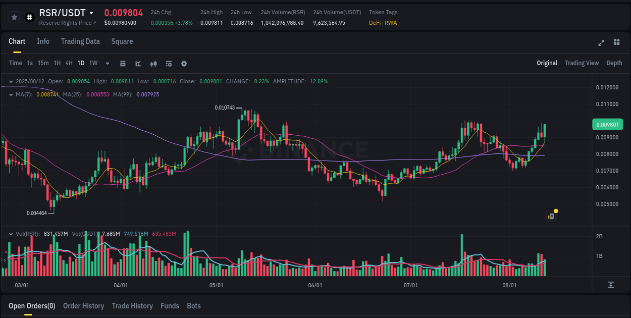 Investigate market structure: RSR trading momentum on Binance, 12 August 2025, 18:48 Market microstructure: RSR trading surge on Binance, 12 August 2025, 18:48