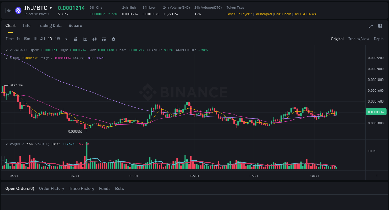 Market intelligence brief: INJ breakout on Binance, 12 August 2025, 18:49 Crypto trading report: INJ pump on Binance, 12 August 2025, 18:49