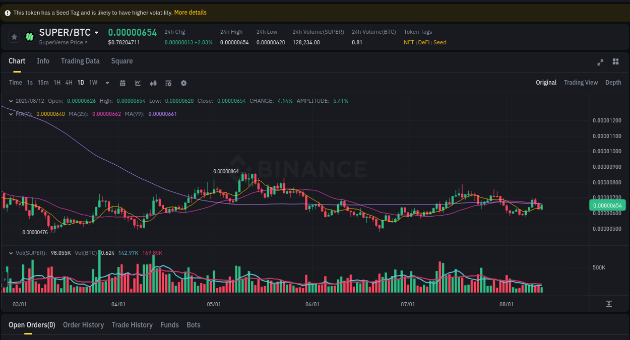Market intelligence brief: SUPER breakout on Binance, 12 August 2025, 18:54 Detailed report of SUPER's pump on Binance at 12 August 2025, 18:54