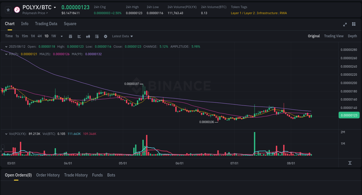 Momentum study: POLYX bullish wave on Binance, 12 August 2025, 18:58 Crypto catalyst: POLYX price surge on Binance, 12 August 2025, 18:58