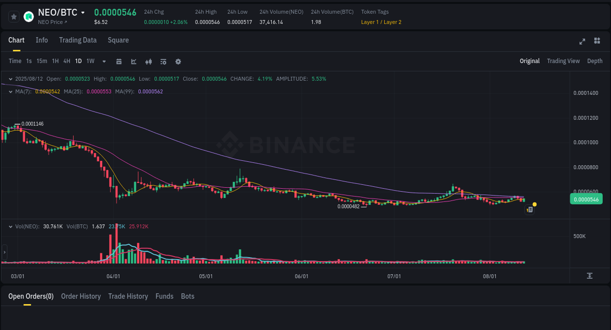 Session performance: NEO pump review on Binance, 12 August 2025, 19:01 Binance pump alert: NEO trading surge, 12 August 2025, 19:01
