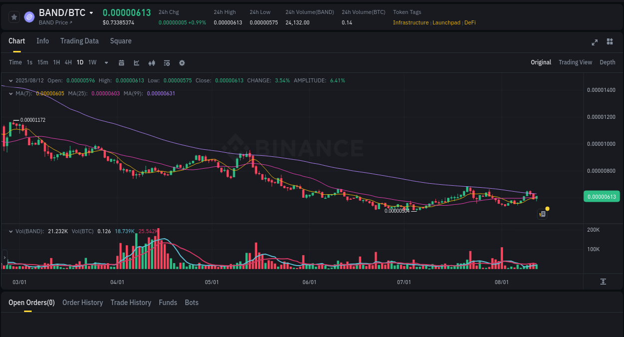 BAND price surge report from Binance, timestamp: 12 August 2025, 19:02