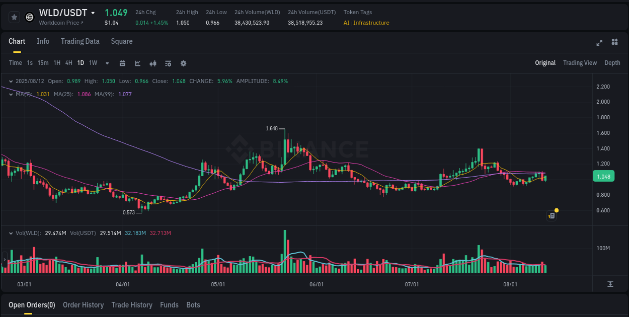 Assess institutional activity: WLD pump analysis on Binance, 12 August 2025, 19:03 Institutional flow analysis: WLD pump on Binance, 12 August 2025, 19:03