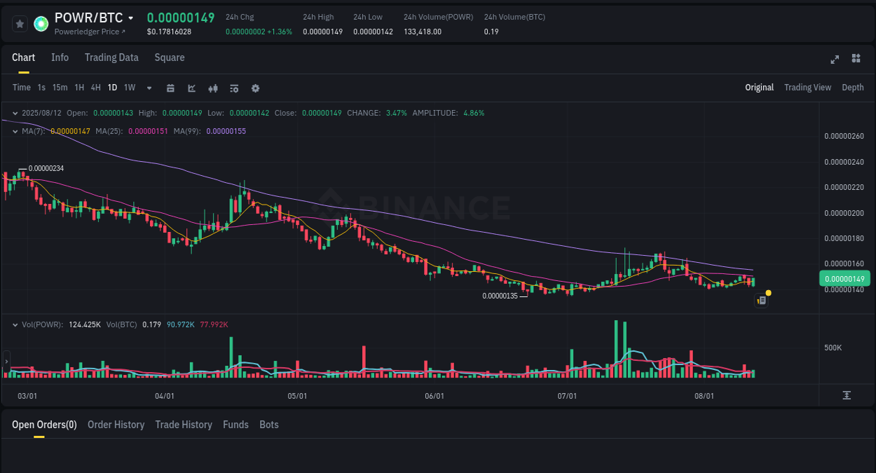Binance trading report for POWR pump, 12 August 2025, 19:28 Binance trading report for POWR pump, 12 August 2025, 19:28