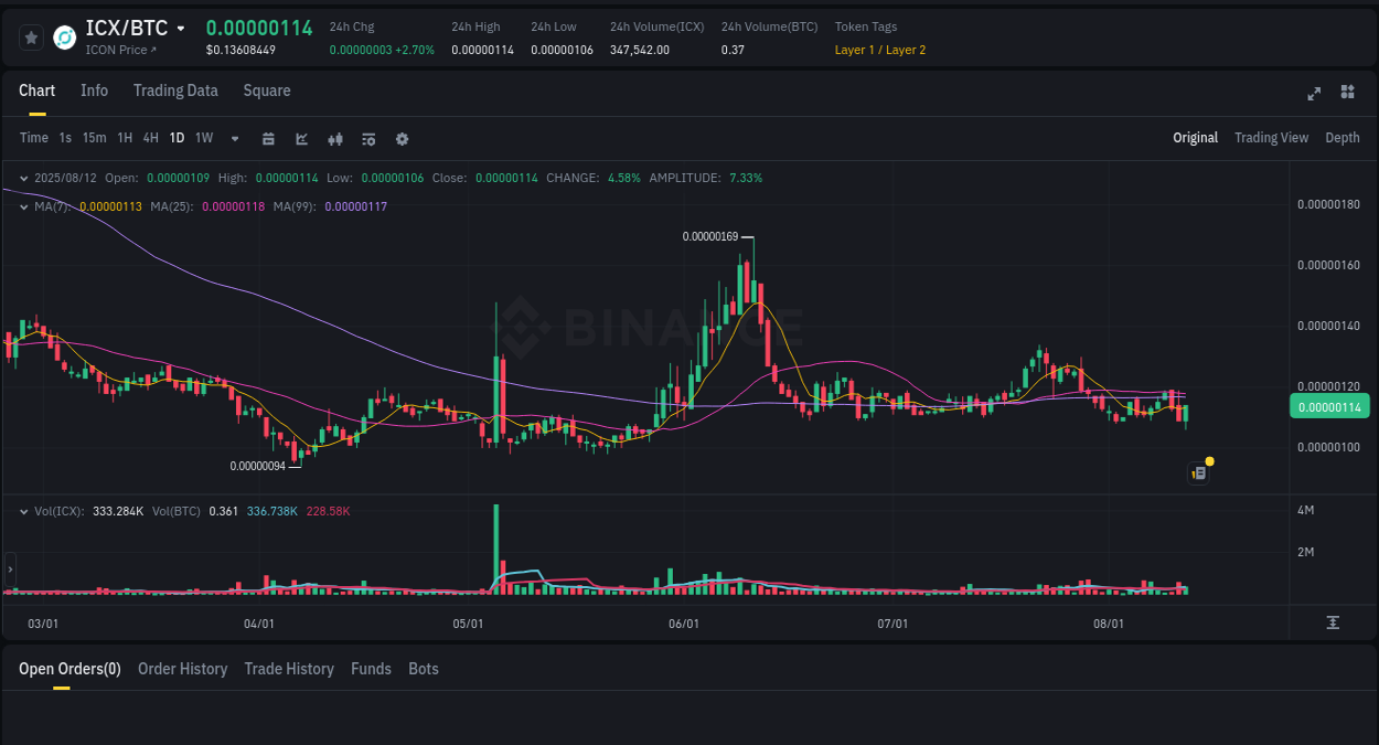 Check out the Binance pump report for ICX on 12 August 2025, 19:29 Price momentum: ICX bullish wave on Binance, 12 August 2025, 19:29