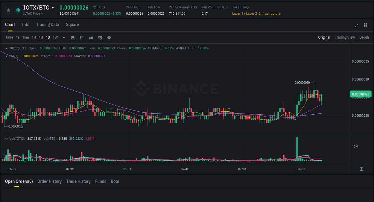 Report of IOTX pump on Binance at 12 August 2025, 19:31