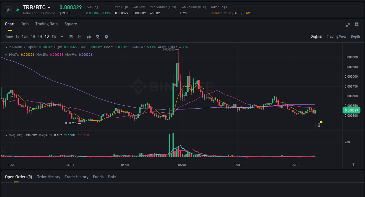 Technical analysis: TRB breakout on Binance, 12 August 2025, 19:35