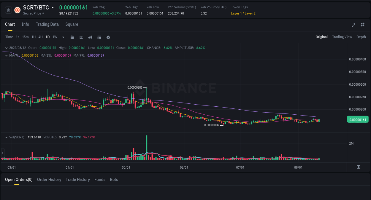 Real-time report of SCRT pump on Binance, 12 August 2025, 19:37 Detailed report of SCRT's pump on Binance at 12 August 2025, 19:37
