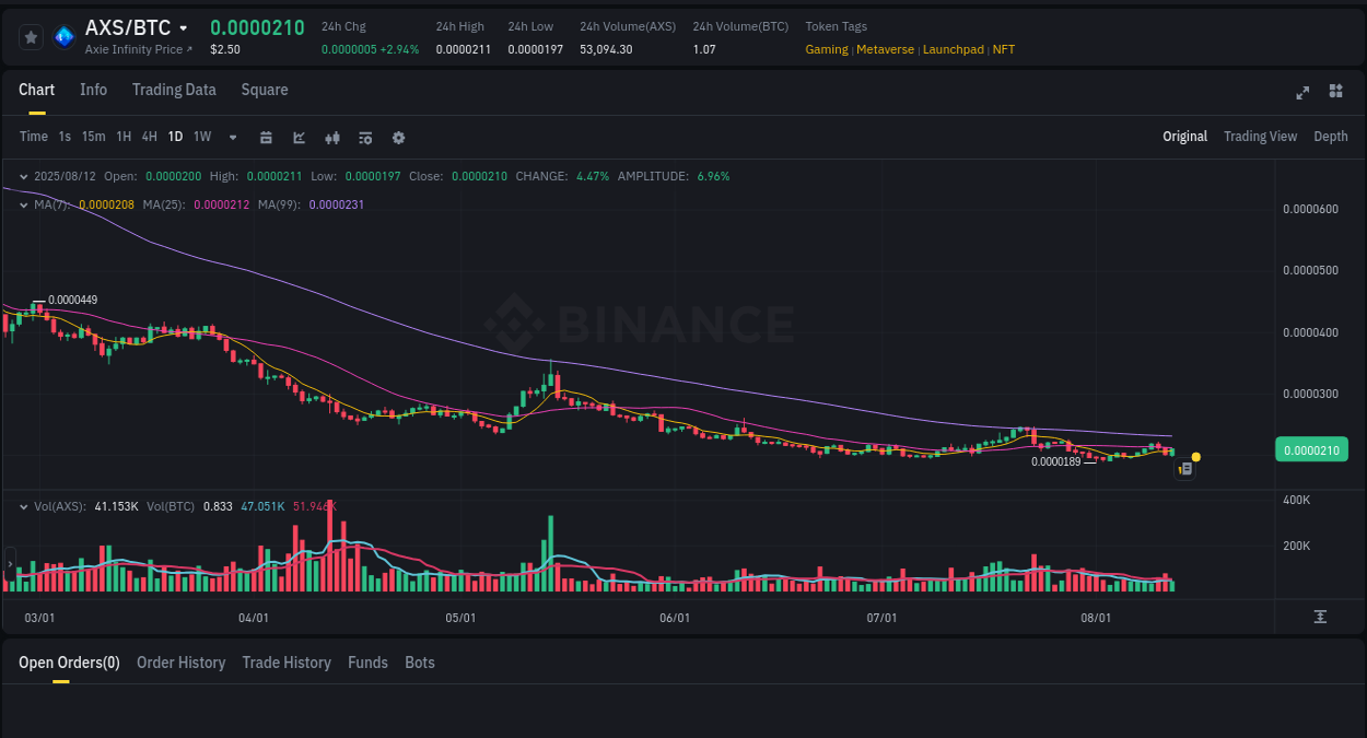 Binance exchange pump report for AXS, 12 August 2025, 19:40 Market pulse: AXS price acceleration on Binance, 12 August 2025, 19:40