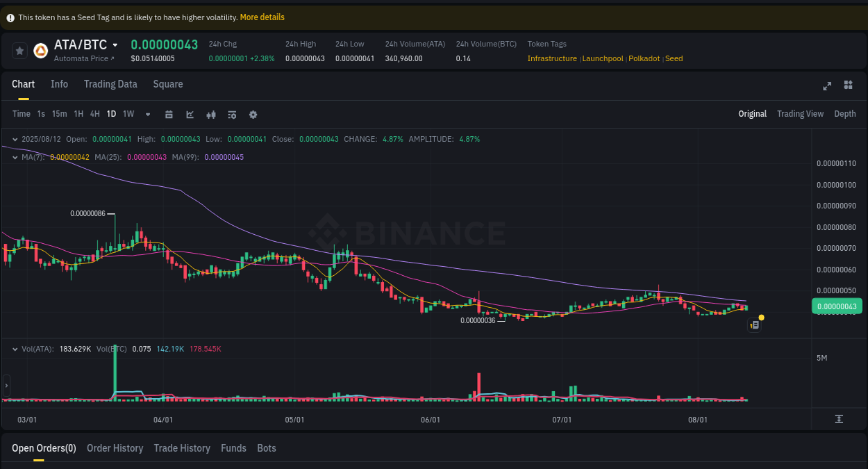 Volatility assessment: ATA spike review on Binance, 12 August 2025, 19:41 Detailed report of ATA's pump on Binance at 12 August 2025, 19:41