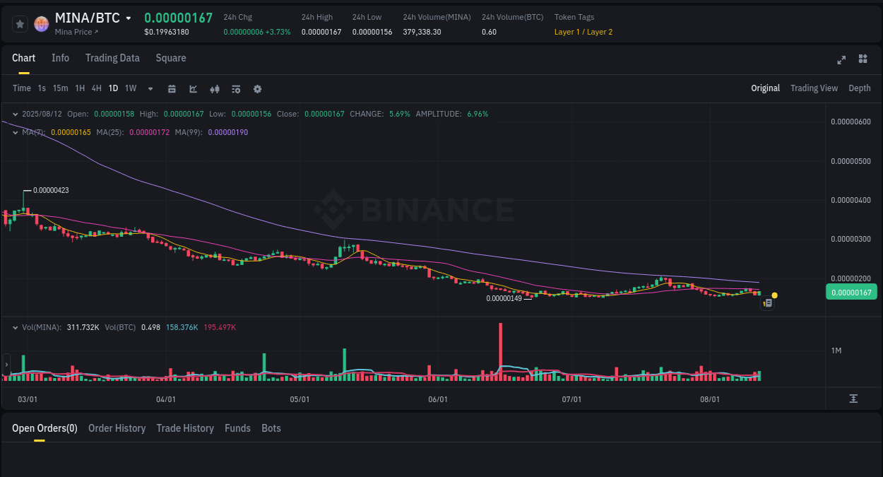 Market movement report: MINA on Binance at 12 August 2025, 19:43 Volatility report: MINA price spike on Binance, 12 August 2025, 19:43
