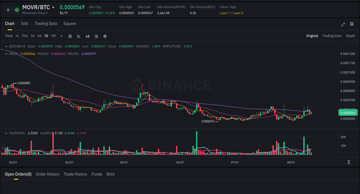Trading velocity report: MOVR dynamics on Binance, 12 August 2025, 19:44 MOVR price surge report from Binance, timestamp: 12 August 2025, 19:44