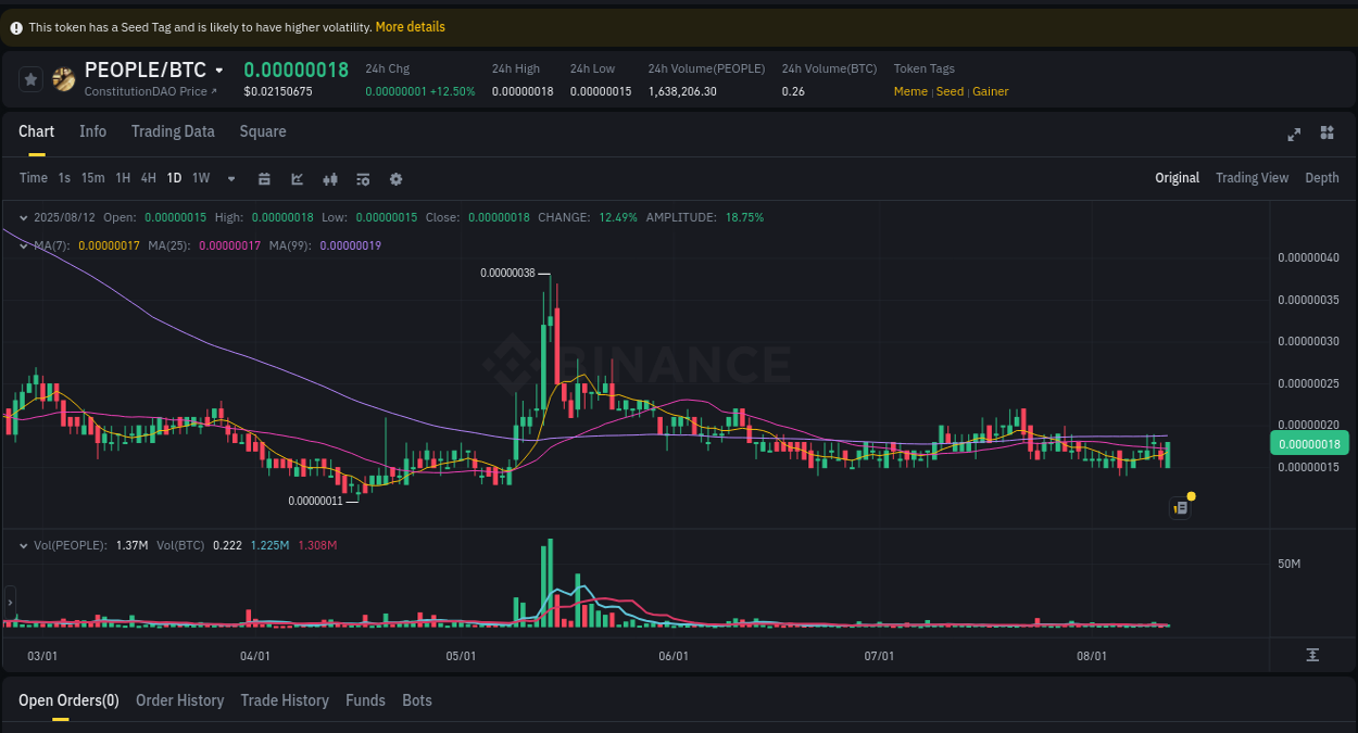View the report of PEOPLE pump on Binance at 12 August 2025, 19:46 Binance exchange pump report for PEOPLE, 12 August 2025, 19:46