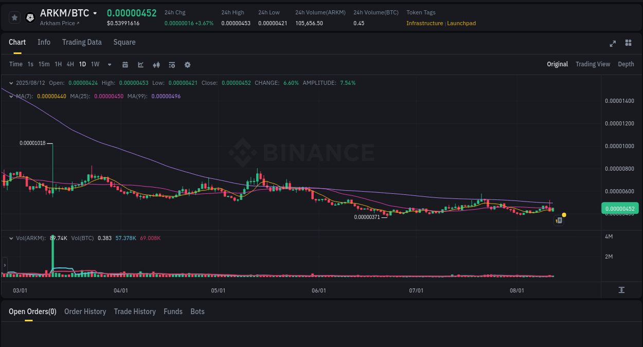 Market intelligence brief: ARKM breakout on Binance, 12 August 2025, 19:48 Price discovery: ARKM rally report from Binance, 12 August 2025, 19:48