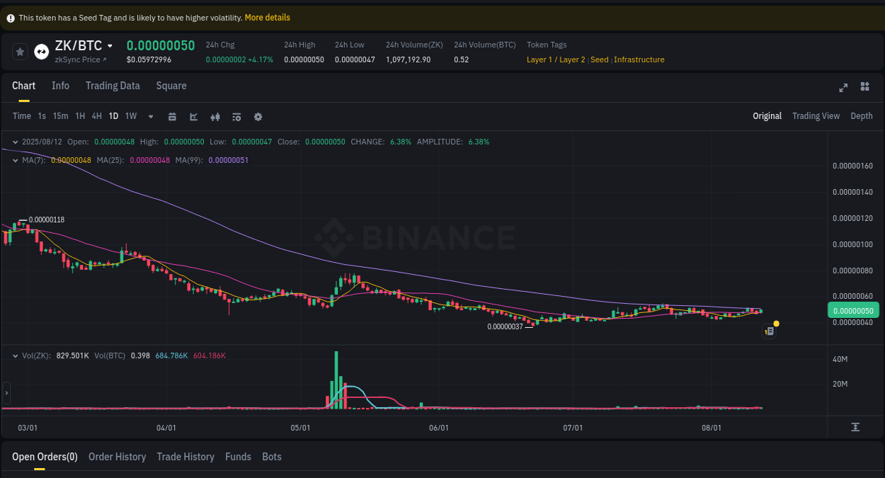 Crypto trading report: ZK pump on Binance, 12 August 2025, 19:49 Trading insight: ZK pump report from Binance, 12 August 2025, 19:49