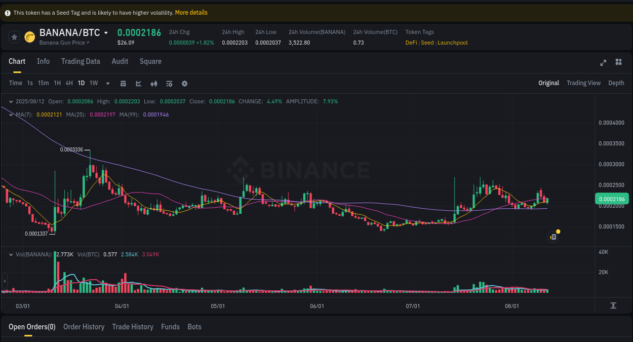 Trading insight: BANANA pump report from Binance, 12 August 2025, 19:50 Trading performance: BANANA pump analysis on Binance, 12 August 2025, 19:50