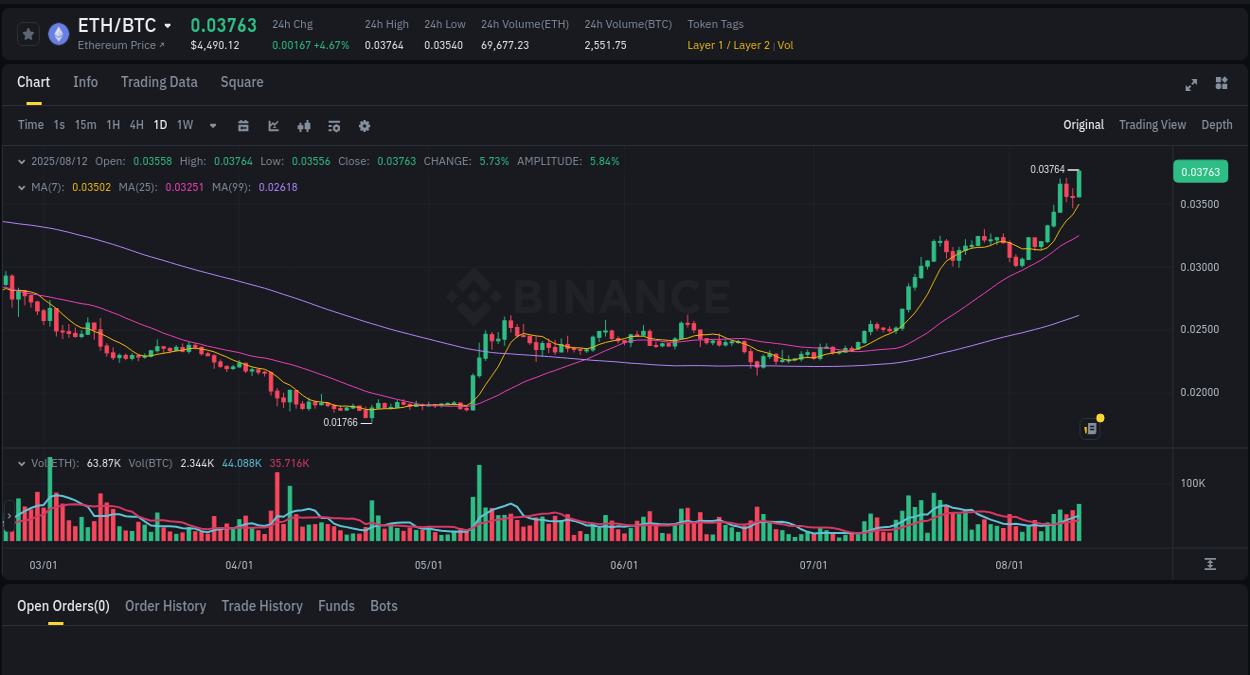 Volatility report: ETH price spike on Binance, 12 August 2025, 19:55
