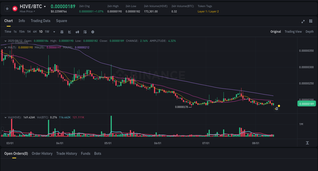 Price action study: HIVE bullish surge on Binance, 12 August 2025, 20:07 Market analysis: HIVE pump on Binance at 12 August 2025, 20:07