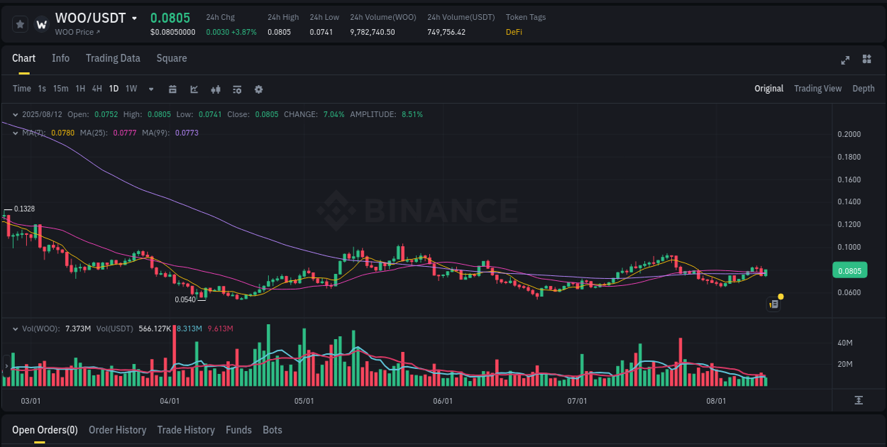 Validate trading signals: WOO pump confirmation on Binance, 12 August 2025, 20:07 Signal validation: WOO pump confirmation on Binance, 12 August 2025, 20:07