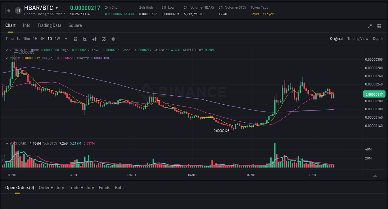 Price action report: HBAR bullish momentum on Binance, 12 August 2025, 20:11