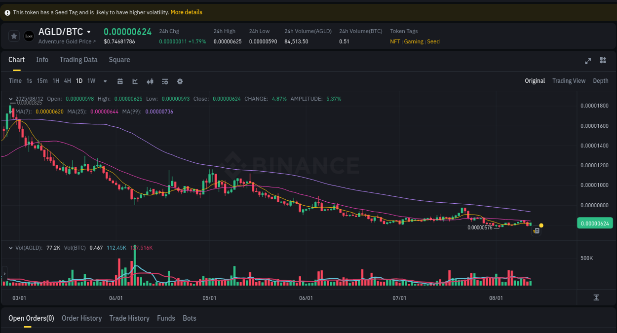 Crypto trading report: AGLD pump on Binance, 12 August 2025, 20:14 Technical analysis: AGLD breakout on Binance, 12 August 2025, 20:14