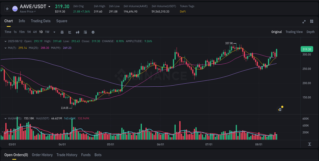 Track trading velocity: AAVE momentum analysis on Binance, 12 August 2025, 20:16 Trading velocity: AAVE momentum surge on Binance, 12 August 2025, 20:16