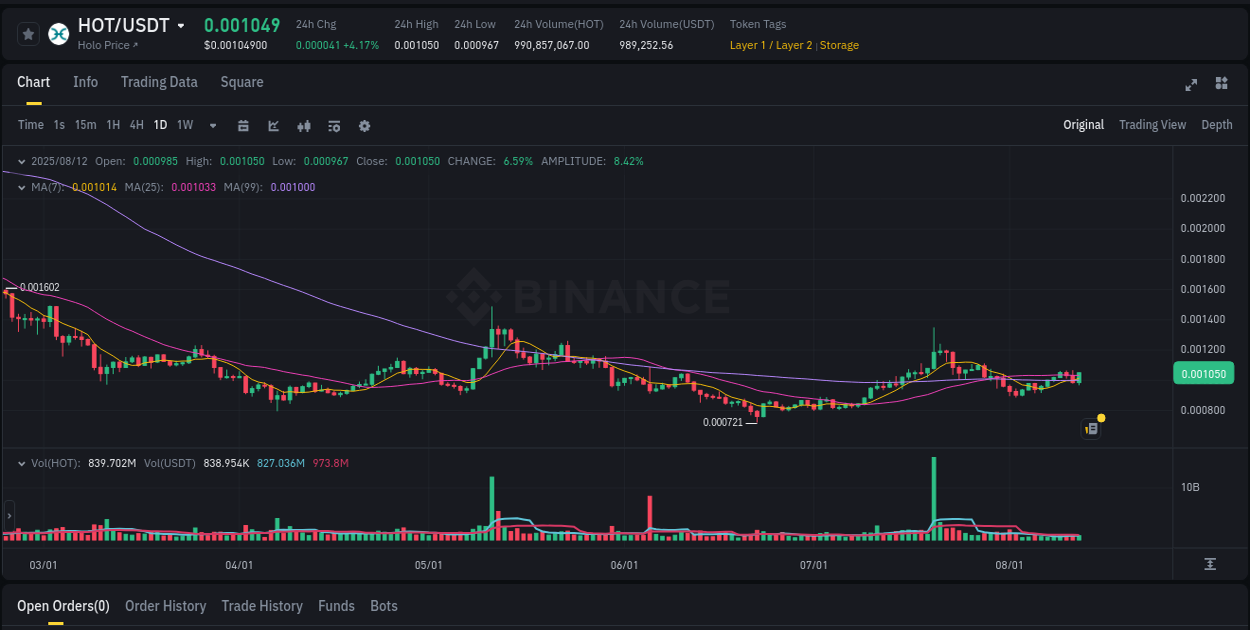 Generate alpha insights: HOT pump evaluation on Binance, 12 August 2025, 20:18 Alpha generation: HOT pump performance on Binance, 12 August 2025, 20:18