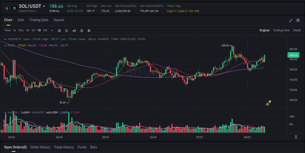 Enhance portfolio returns: SOL pump review on Binance, 12 August 2025, 20:22 Portfolio optimization: SOL pump evaluation on Binance, 12 August 2025, 20:22
