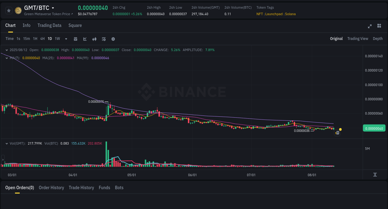 Market dynamics: Understand GMT rally on Binance, 12 August 2025, 20:50 Volatility report: GMT price spike on Binance, 12 August 2025, 20:50