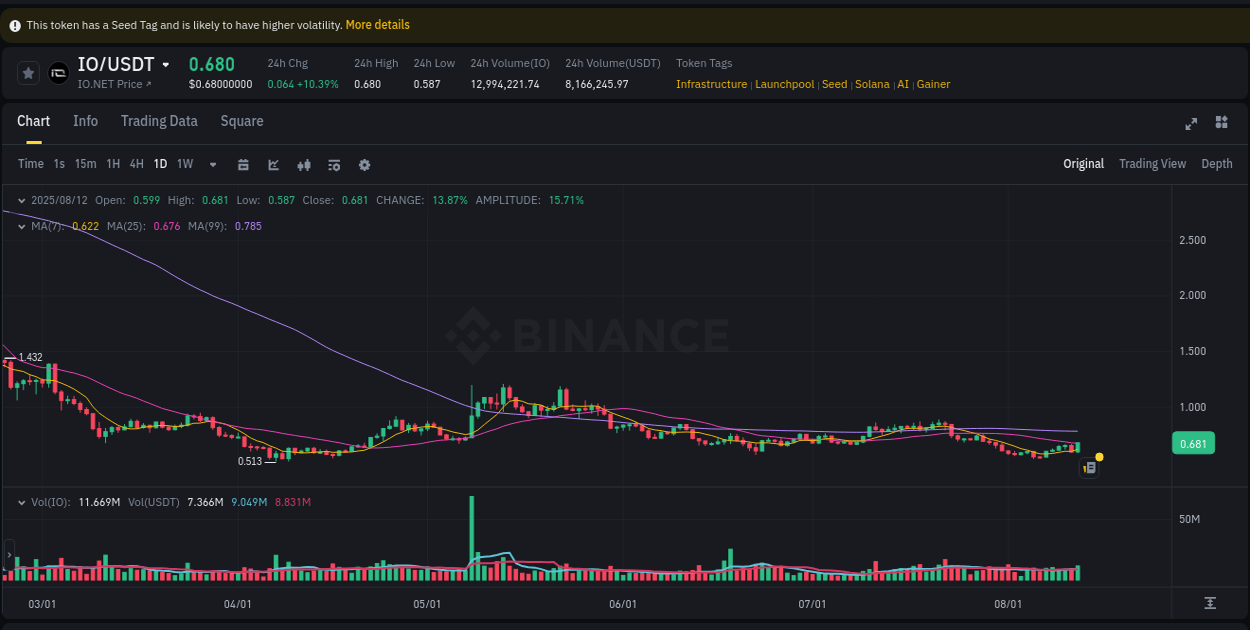 Explore the IO price surge report from Binance, timestamp: 12 August 2025, 21:20 IO price surge report from Binance, timestamp: 12 August 2025, 21:20