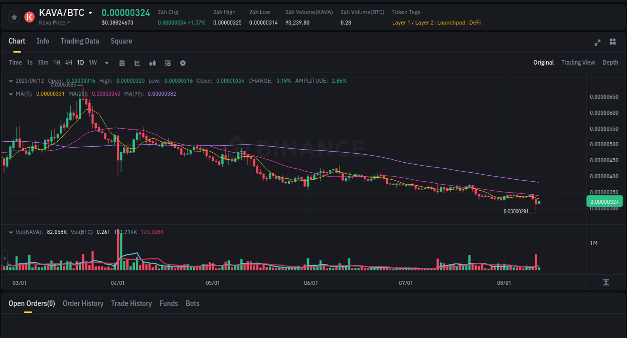 Market movement report: KAVA on Binance at 12 August 2025, 21:34 Crypto momentum report: KAVA surge on Binance, 12 August 2025, 21:34