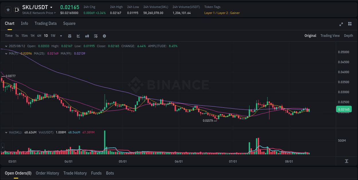 Check out the Binance pump report for SKL on 12 August 2025, 21:38 Binance pump report for SKL on 12 August 2025, 21:38