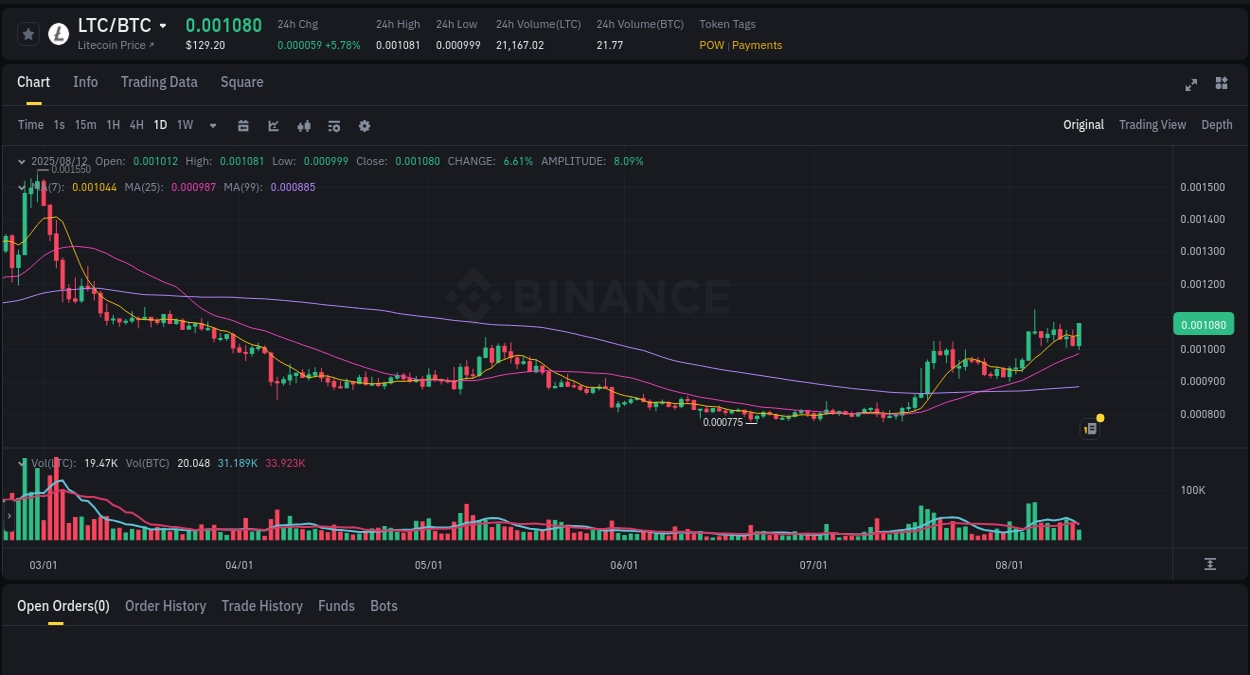 Trading opportunity analysis: LTC pump on Binance, 12 August 2025, 22:09 Crypto trading report: LTC pump on Binance, 12 August 2025, 22:09