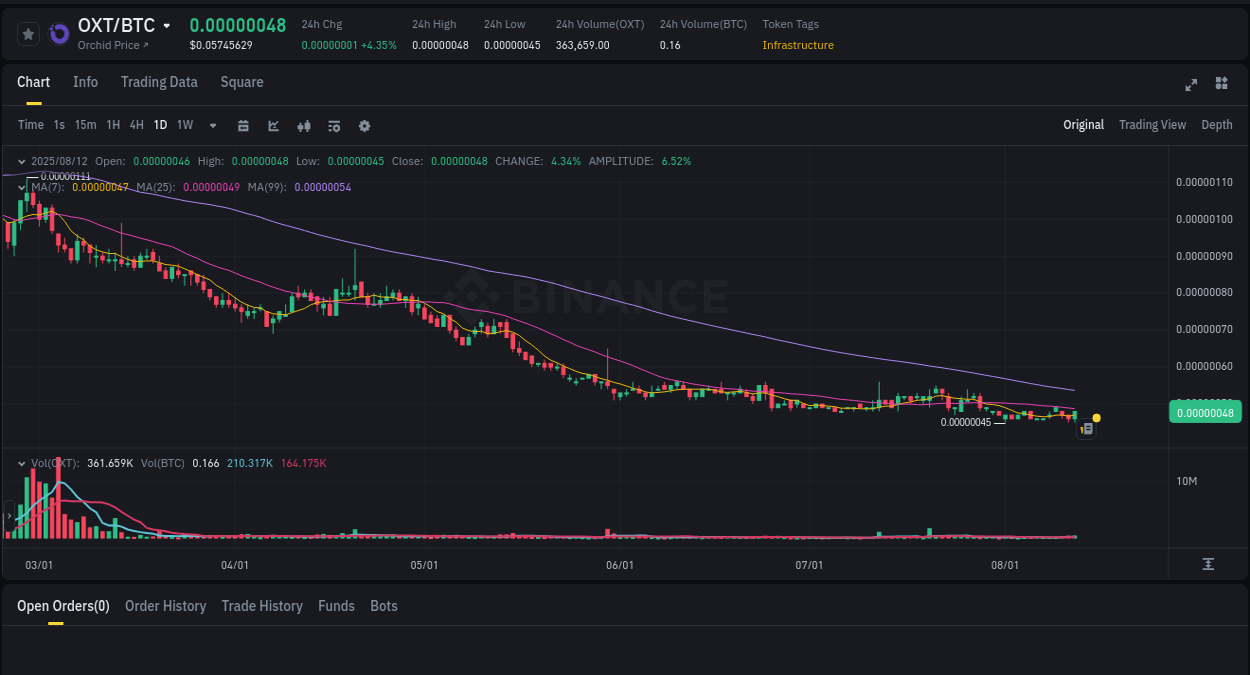 Market dynamics: Understand OXT rally on Binance, 12 August 2025, 22:10 Crypto pump report: OXT on Binance, 12 August 2025, 22:10