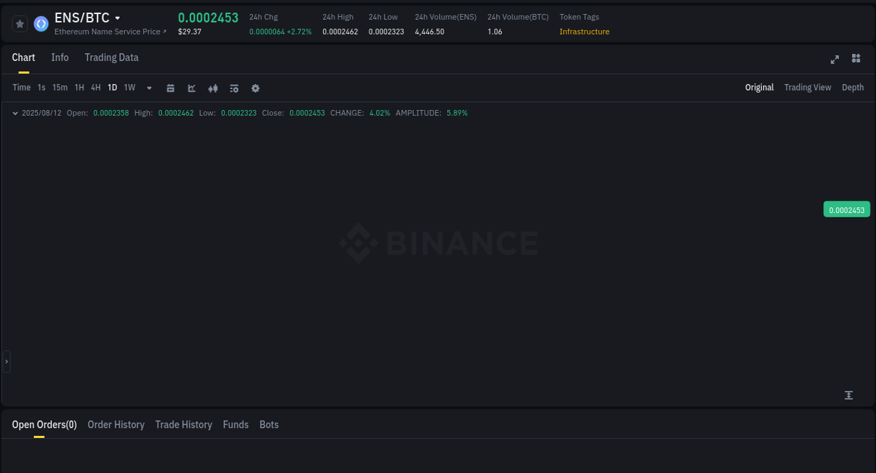 Volatility assessment: ENS spike review on Binance, 12 August 2025, 22:12 Market dynamics: ENS upward movement on Binance, 12 August 2025, 22:12