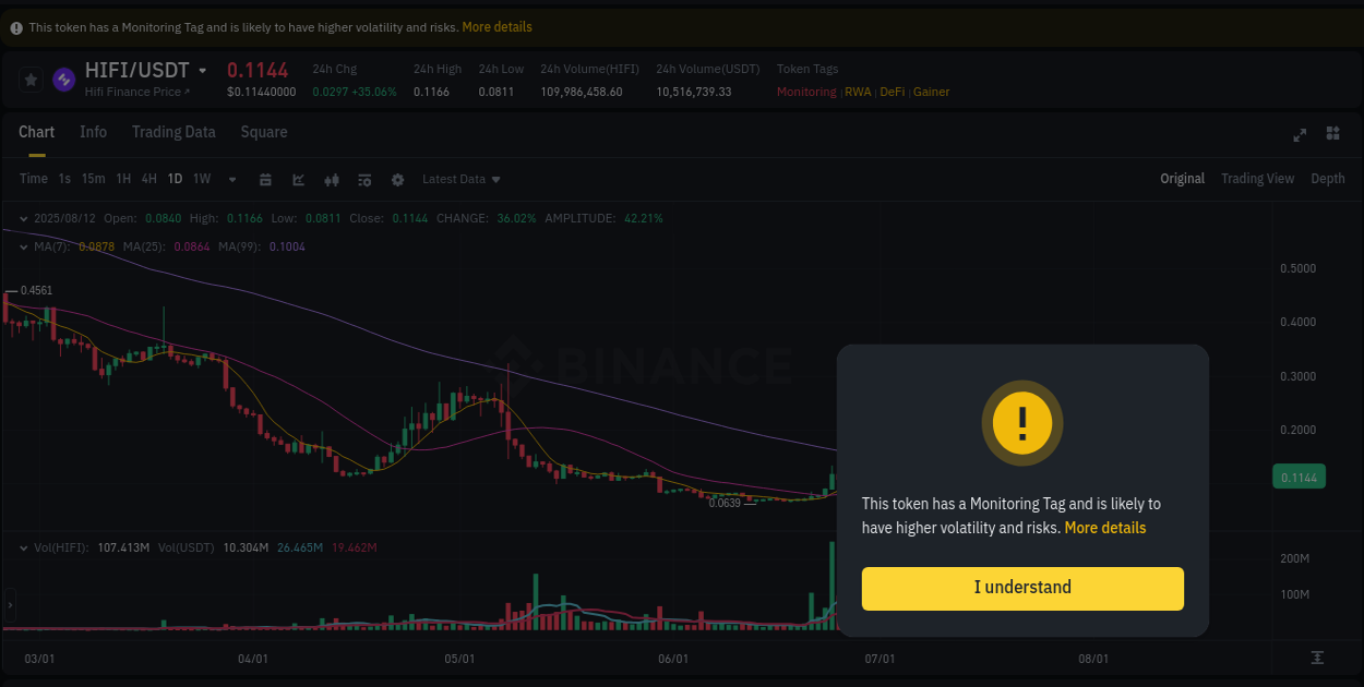 Crypto pump analytics for HIFI on Binance, 12 August 2025, 22:51 Crypto pump analytics for HIFI on Binance, 12 August 2025, 22:51