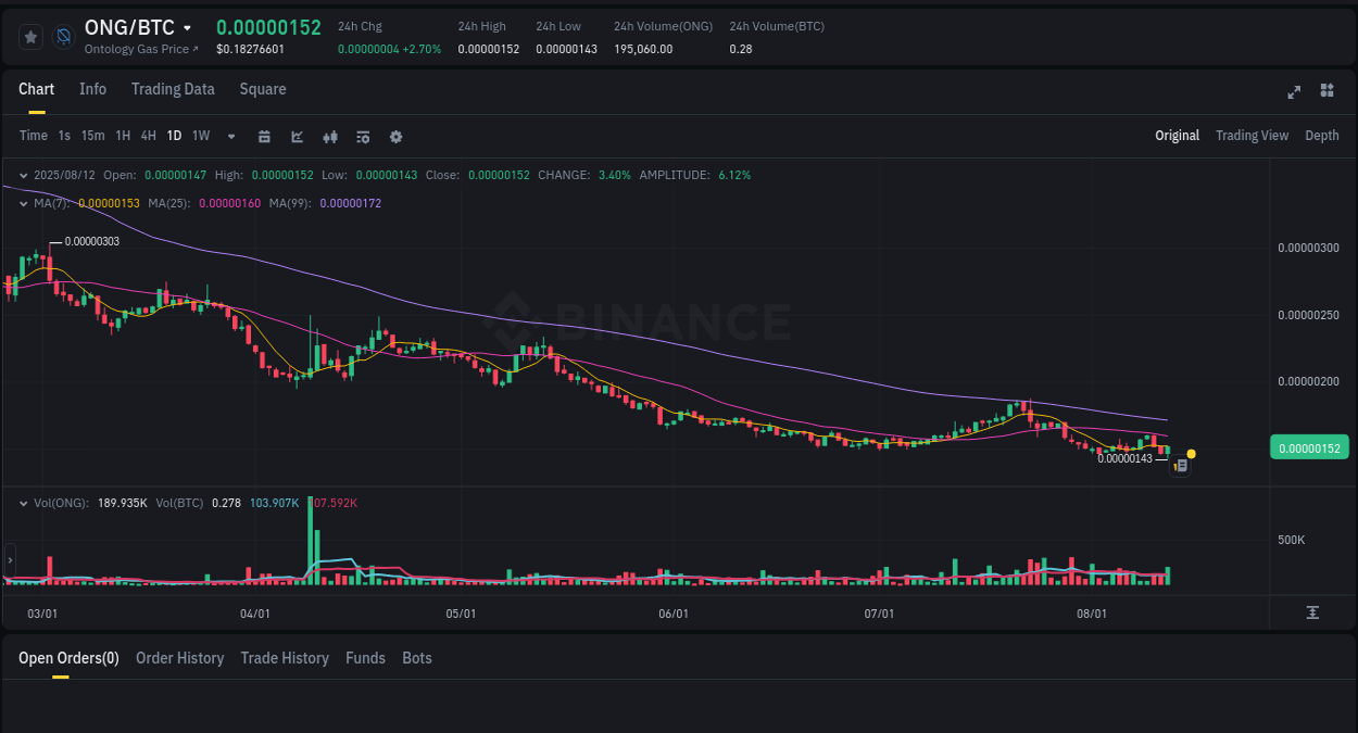 Market movement report: ONG on Binance at 12 August 2025, 22:52 Binance trading report for ONG pump, 12 August 2025, 22:52