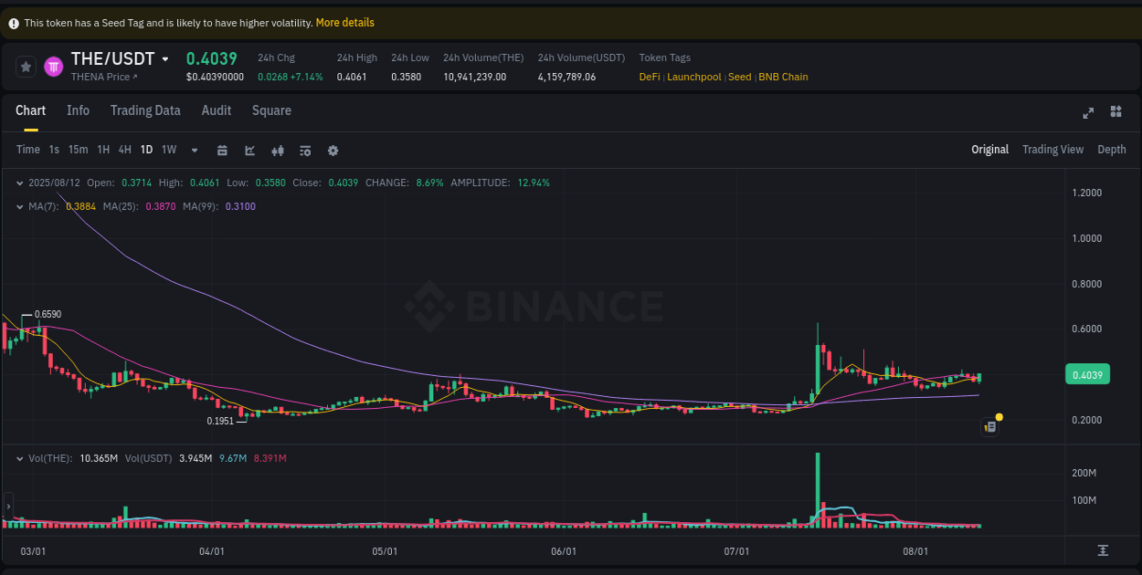 See the detailed report of THE's pump on Binance at 12 August 2025, 22:53 Analysis of THE pump activity on Binance at 12 August 2025, 22:53