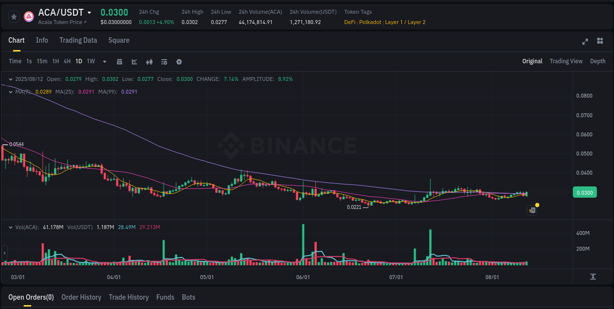 Explore the crypto pump report for ACA on Binance, 12 August 2025, 23:02 Crypto market report: ACA pump on Binance, 12 August 2025, 23:02