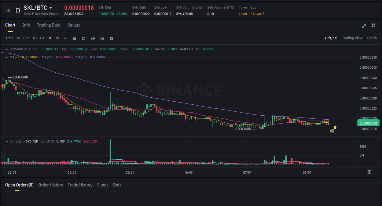 Crypto pump report: SKL on Binance, 12 August 2025, 23:05
