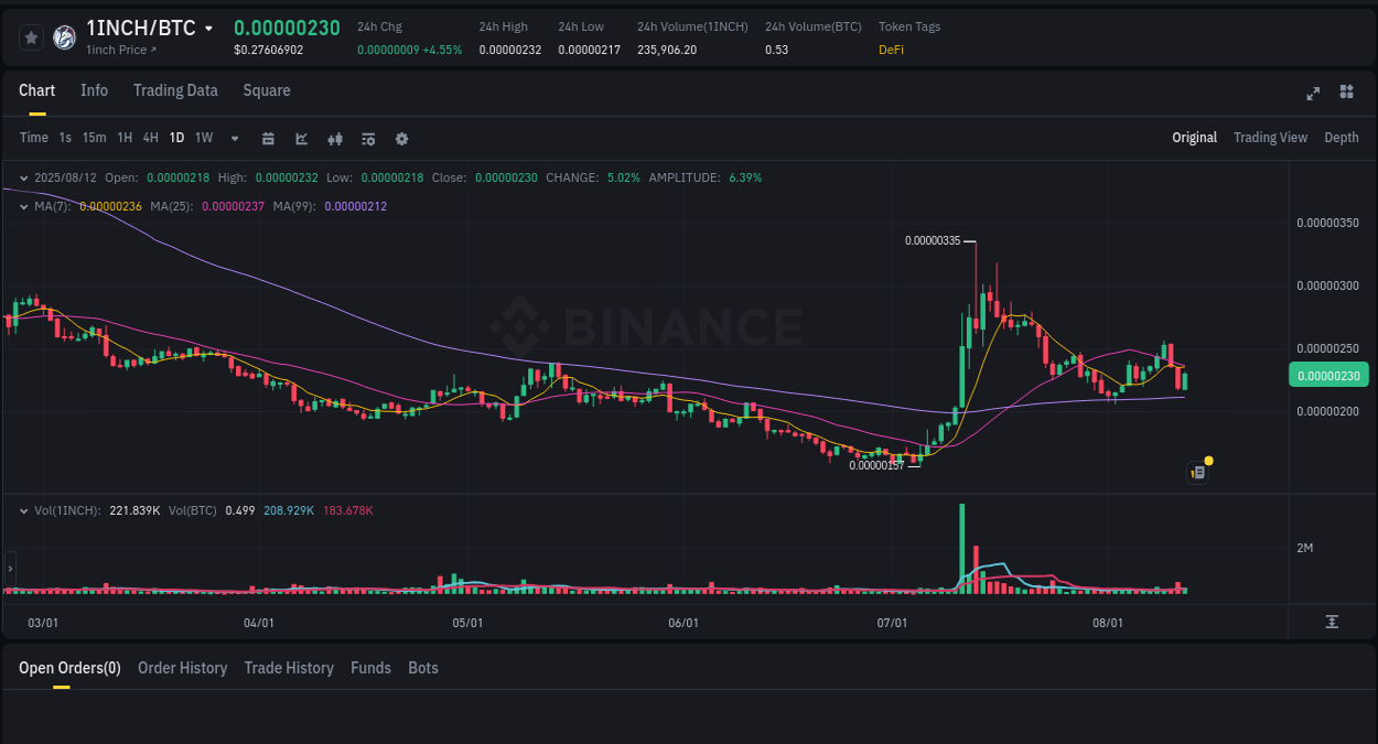 Price action report: 1INCH bullish momentum on Binance, 12 August 2025, 23:12