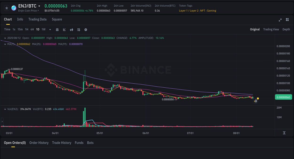 Market sentiment analysis: ENJ trend on Binance, 12 August 2025, 23:16 Binance trading signal: ENJ price explosion, 12 August 2025, 23:16