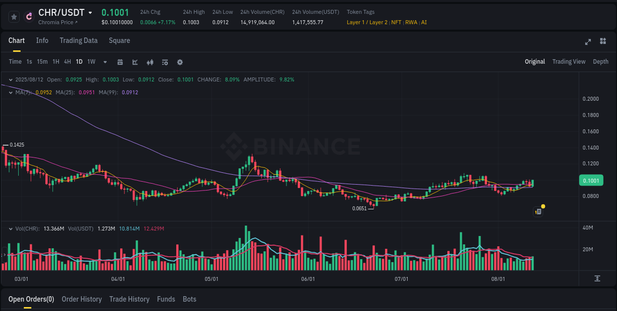 Get trading insights from CHR pump report on Binance, 12 August 2025, 23:41 Trading data insight: CHR pump report from Binance, 12 August 2025, 23:41