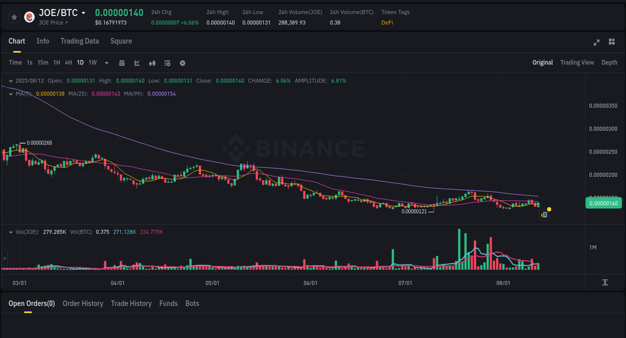 Report of JOE pump on Binance at 12 August 2025, 23:53