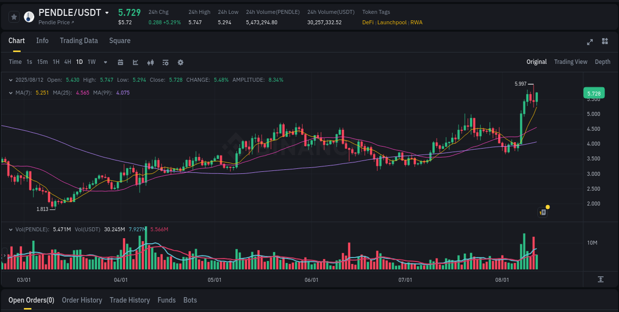 Binance pump report for PENDLE on 13 August 2025, 01:56